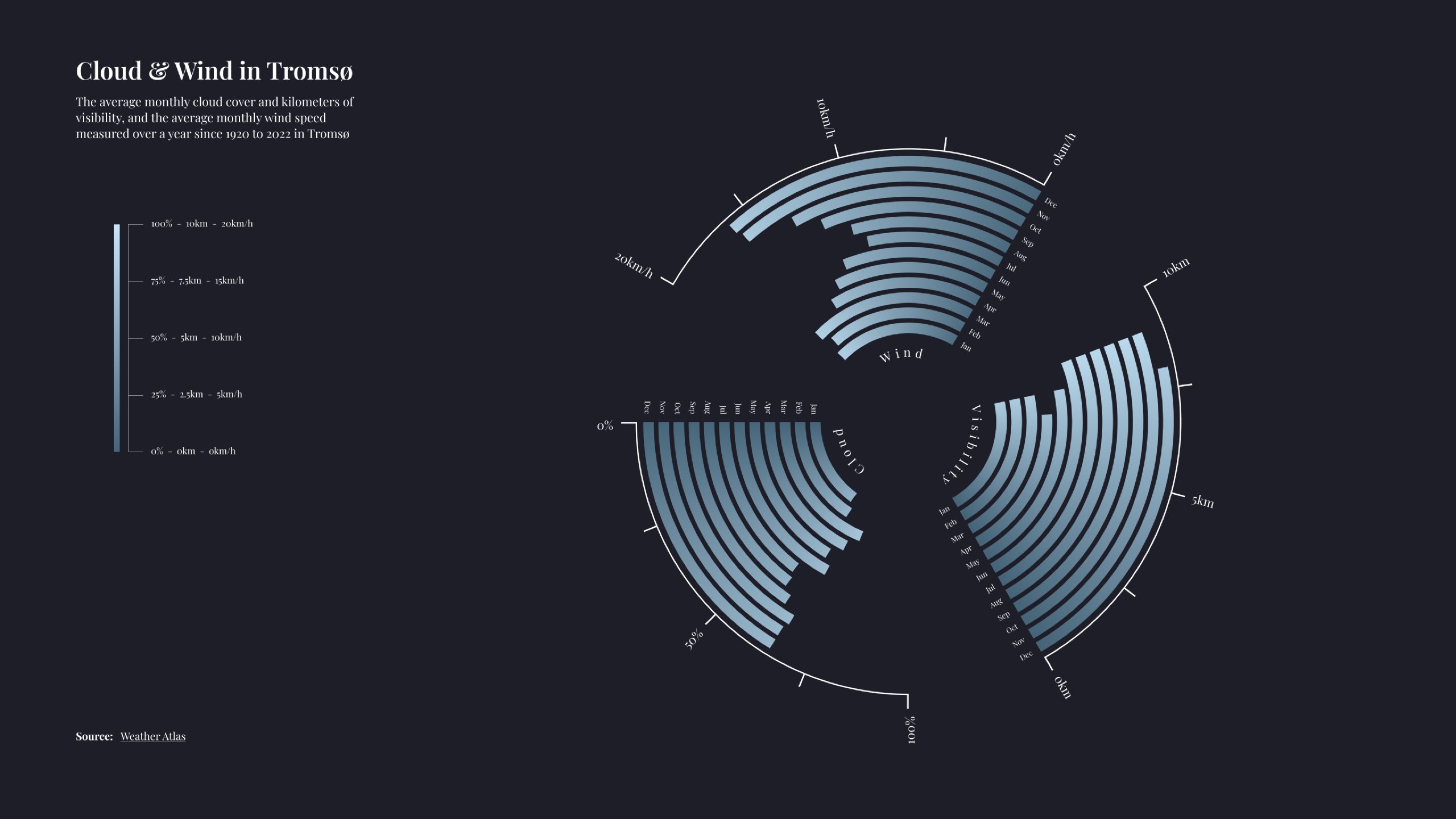 Wind, Clouds & Visibility Chart